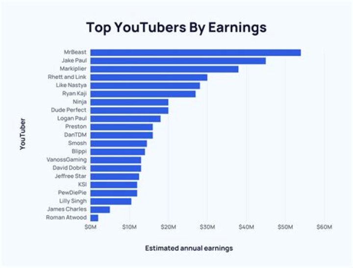 WoodysGamertag net worth, income and estimated earnings of Youtuber channel